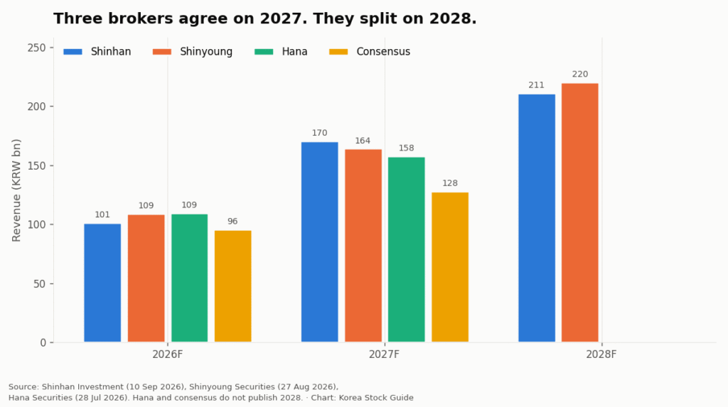 Grouped bar chart comparing Shinhan, Shinyoung and Hana revenue forecasts for RF Materials from 2026 to 2028 against market consensus, which sits below all three brokers, from korea-stock-guide.com