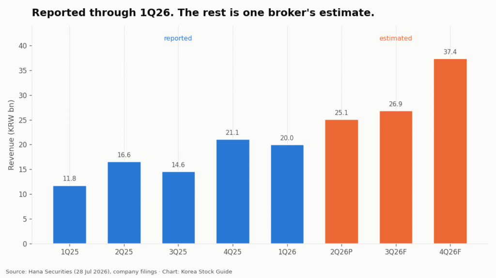 Bar chart of RF Materials quarterly revenue in Korean won, rising from 11.8 billion in the first quarter of 2025 to 20.0 billion a year later, with the following three quarters shown as Hana Securities estimates, from korea-stock-guide.com